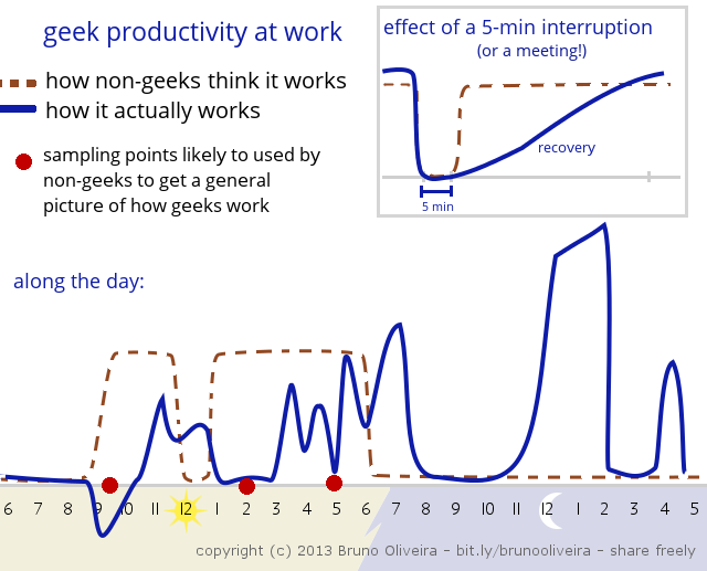 Geek Productivity at Work - by Bruno Oliveira